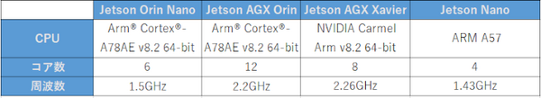 【Jetson Orin Nano レビュー(2)】Orin Nano対AGX Orin/AGX Xavierベンチマーク対決　実務でのAI演算能力でも実用性を測る！