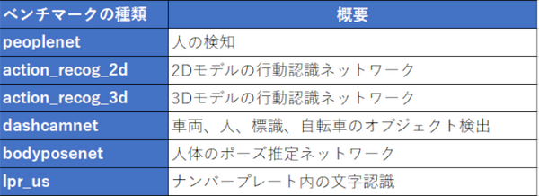 【Jetson Orin Nano レビュー(2)】Orin Nano対AGX Orin/AGX Xavierベンチマーク対決　実務でのAI演算能力でも実用性を測る！