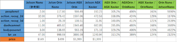 【Jetson Orin Nano レビュー(2)】Orin Nano対AGX Orin/AGX Xavierベンチマーク対決　実務でのAI演算能力でも実用性を測る！