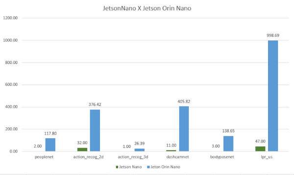 【Jetson Orin Nano レビュー(2)】Orin Nano対AGX Orin/AGX Xavierベンチマーク対決　実務でのAI演算能力でも実用性を測る！