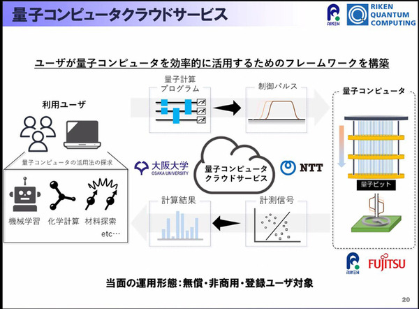 量子コンピュータが使える「量子計算クラウドサービス」を理研が無償提供開始　国産超伝導量子コンピュータ初号機を公開　大阪大学や富士通、NTTなどと協力