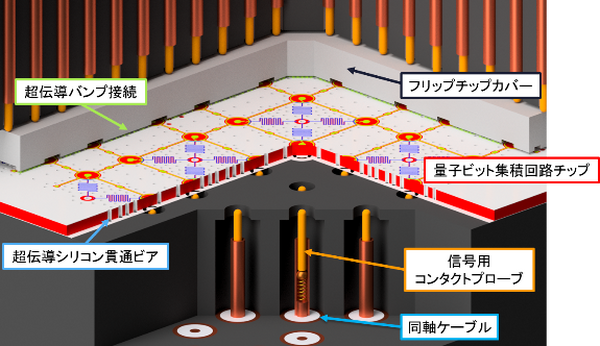 量子コンピュータが使える「量子計算クラウドサービス」を理研が無償提供開始　国産超伝導量子コンピュータ初号機を公開　大阪大学や富士通、NTTなどと協力