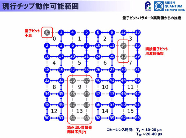 量子コンピュータが使える「量子計算クラウドサービス」を理研が無償提供開始　国産超伝導量子コンピュータ初号機を公開　大阪大学や富士通、NTTなどと協力