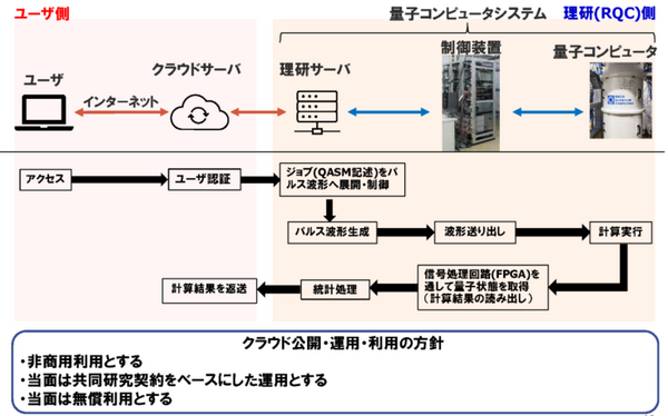 量子コンピュータが使える「量子計算クラウドサービス」を理研が無償提供開始　国産超伝導量子コンピュータ初号機を公開　大阪大学や富士通、NTTなどと協力