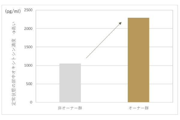 『LOVOT』との生活を資生堂と共同実験　絆形成ホルモンが高く、ストレス低下が期待できることが判明　麻布大学が協力