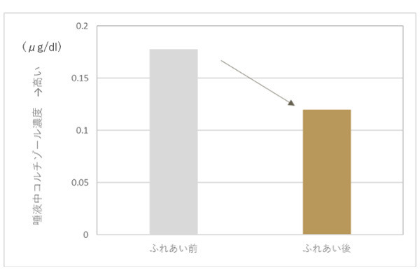 『LOVOT』との生活を資生堂と共同実験　絆形成ホルモンが高く、ストレス低下が期待できることが判明　麻布大学が協力