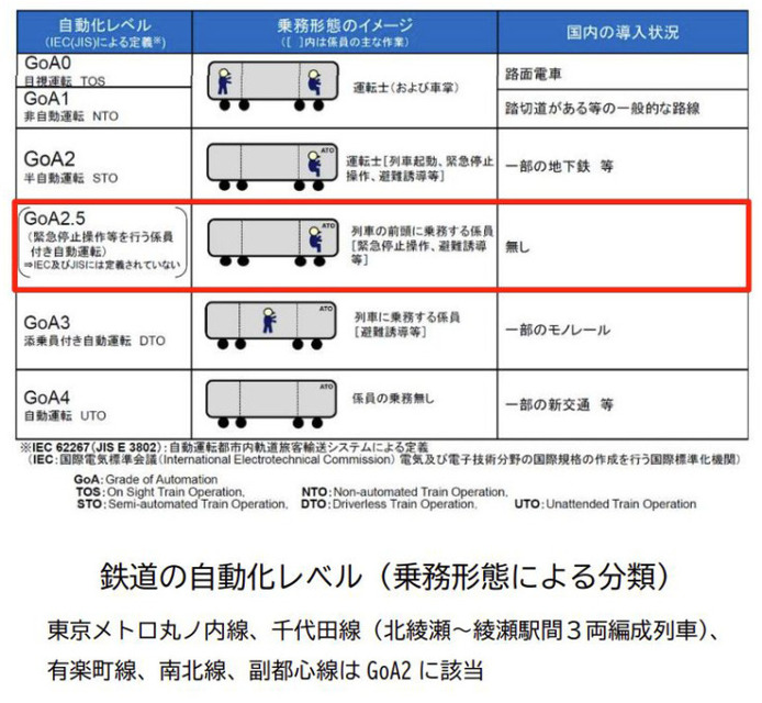 東京メトロ、丸ノ内線において自動運転の実証試験を実施へ　4月から試験準備を進めて2025年度より