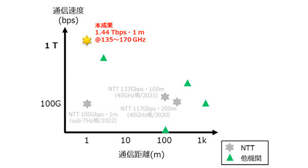 【世界初】NTT、サブテラヘルツ帯で毎秒1.4テラビットの超高速無線伝送に成功　データ同時多重伝送「OAM波」技術とは
