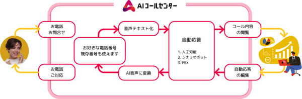 「AIコールセンター」のオルツ、クラウド型コールセンターシステム「BIZTEL」と協業開始　AIが電話で自動応答するボイスボットの普及を加速