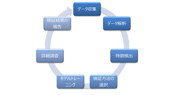 AOSデータ、フェイクデータ解析と証拠調査を行う「ディープフェイクフォレンジック」取組を開始　調査の手順と特定するしくみ