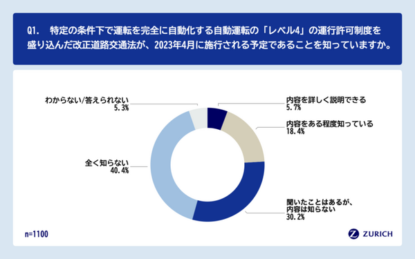 ドライバーの約半数が自動運転技術を理由に「車の買い替え」を検討　チューリッヒ保険会社『自動運転に関する意識調査』