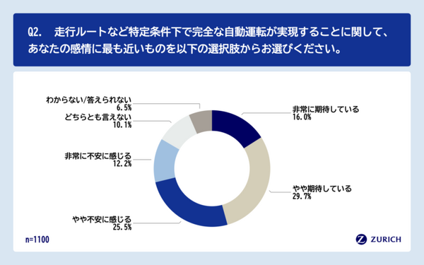 ドライバーの約半数が自動運転技術を理由に「車の買い替え」を検討　チューリッヒ保険会社『自動運転に関する意識調査』