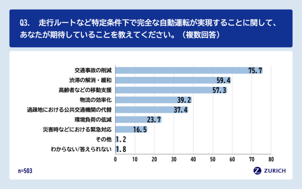 ドライバーの約半数が自動運転技術を理由に「車の買い替え」を検討　チューリッヒ保険会社『自動運転に関する意識調査』