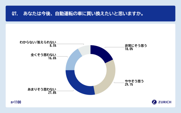 ドライバーの約半数が自動運転技術を理由に「車の買い替え」を検討　チューリッヒ保険会社『自動運転に関する意識調査』