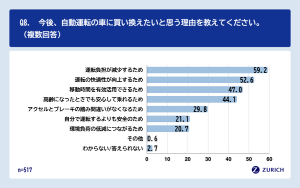 ドライバーの約半数が自動運転技術を理由に「車の買い替え」を検討　チューリッヒ保険会社『自動運転に関する意識調査』