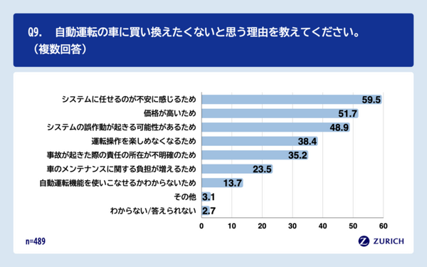 ドライバーの約半数が自動運転技術を理由に「車の買い替え」を検討　チューリッヒ保険会社『自動運転に関する意識調査』