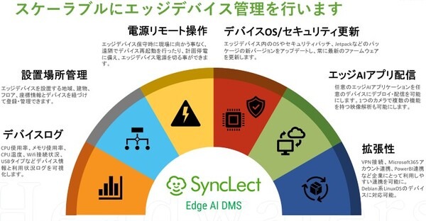ヘッドウォータース、NVIDIA Jetsonに標準対応したエッジAIデバイス一元管理ソリューションを開発　スマートシティ推進を加速