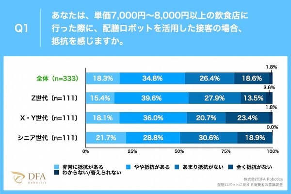 【配膳ロボットに関する世代別の意識調査】配膳ロボット接客を最も「抵抗感なし」と回答した世代はシニア世代　DFA Robotics