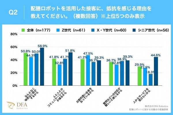 【配膳ロボットに関する世代別の意識調査】配膳ロボット接客を最も「抵抗感なし」と回答した世代はシニア世代　DFA Robotics