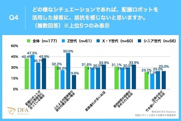 【配膳ロボットに関する世代別の意識調査】配膳ロボット接客を最も「抵抗感なし」と回答した世代はシニア世代　DFA Robotics