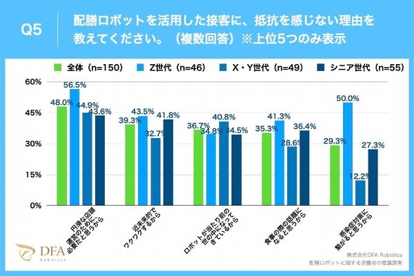 【配膳ロボットに関する世代別の意識調査】配膳ロボット接客を最も「抵抗感なし」と回答した世代はシニア世代　DFA Robotics