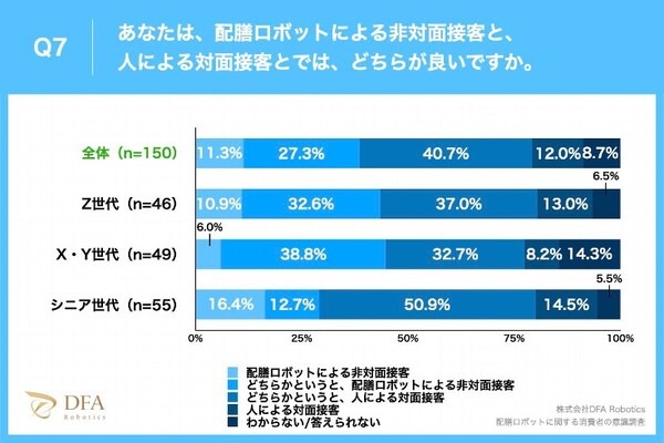 【配膳ロボットに関する世代別の意識調査】配膳ロボット接客を最も「抵抗感なし」と回答した世代はシニア世代　DFA Robotics