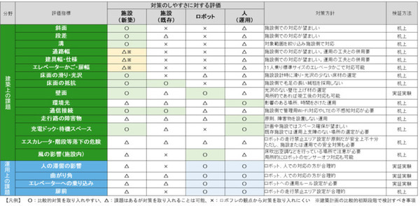 東急不動産/東急コミュ/ソフトバンク/日建設計がロボットフレンドリー環境構築の共同研究の成果発表　人とロボットの衝突防止など