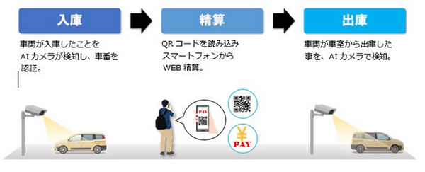 AIカメラで動体検知・車番認証　フラップ板や入出庫ゲート、駐車券発券が不要なスマートパーキングシステムをNTTル・パルクが開始