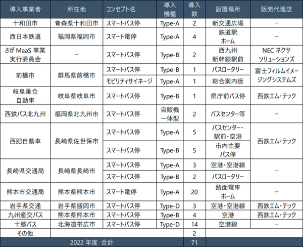 スマートバス停やスマート電停など導入実績が前年比200%超え　多言語化や交通機関と連携などデジタル活用が進む　YE DIGITAL