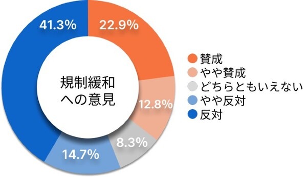 【調査】“電動キックボード”規制緩和に半数超の弁護士が反対、9割が事故増加へ懸念　一方で期待することは・・・弁護士ドットコム調べ