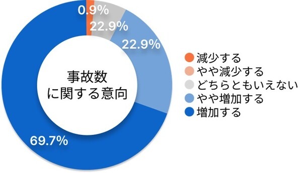 【調査】“電動キックボード”規制緩和に半数超の弁護士が反対、9割が事故増加へ懸念　一方で期待することは・・・弁護士ドットコム調べ