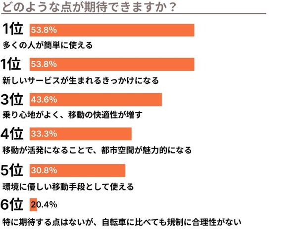 【調査】“電動キックボード”規制緩和に半数超の弁護士が反対、9割が事故増加へ懸念　一方で期待することは・・・弁護士ドットコム調べ