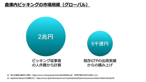 東京ロボティクス、モバイルマニピュレータ型ロボット「Torobo GTP」で物流倉庫でのピッキング自動化に参入　人との共存ではなく完全自動を狙う