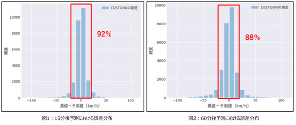 一般道でも5分単位で予測「AI渋滞予測モデル」を開発　公共・カーナビ・物流業・旅行業、Co2削減など、多くの業種・業態に活用可能　ジオテクノロジーズ