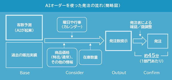 イオンリテール、需要予測・発注システム「ＡＩオーダー」を独自開発　380店に導入し、発注時間5割削減と発注精度40％改善へ
