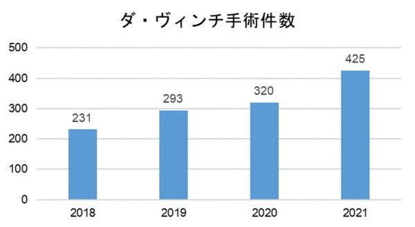 岡山大学病院、手術支援ロボット「ダ・ヴィンチ Xi」2台目を導入　ダビンチの支援による手術は約2,600回に