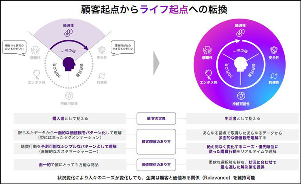 アクセンチュアが「アクセンチュア ライフ トレンド2023」を発表　社会の変化に対応してビジネスを進める「5つのトレンド」とは