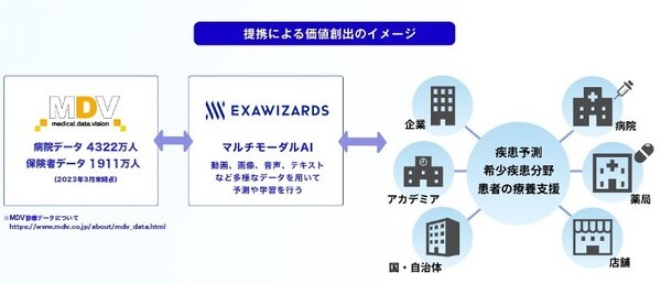 国内最大規模の医療ビッグデータから学習した「マルチモーダルAI」の開発へ　エクサウィザーズとMDVが締結　医療分野のDX活用促進