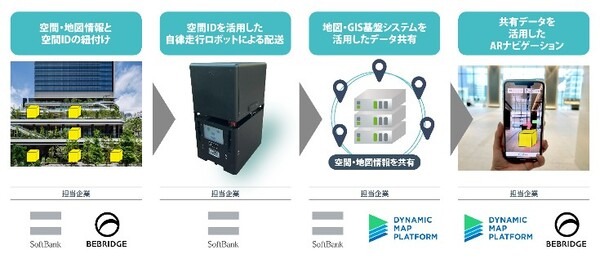異なる企業のシステム間でデータ共有可能に！空間IDを活用して配送ロボットとARナビのデータ共有を実証実験　ソフトバンクら3社