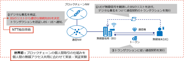 【世界初】NTT、ブロックチェーンで個人間の無線アクセスを安全に共用する実証実験に成功　2030年には80倍になる通信量に対応