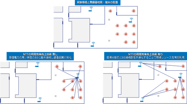 【世界初】NTT、ブロックチェーンで個人間の無線アクセスを安全に共用する実証実験に成功　2030年には80倍になる通信量に対応