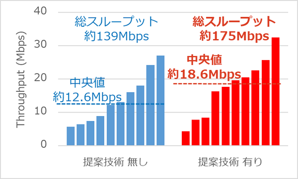 【世界初】NTT、ブロックチェーンで個人間の無線アクセスを安全に共用する実証実験に成功　2030年には80倍になる通信量に対応
