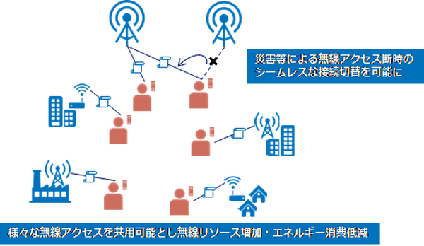 【世界初】NTT、ブロックチェーンで個人間の無線アクセスを安全に共用する実証実験に成功　2030年には80倍になる通信量に対応