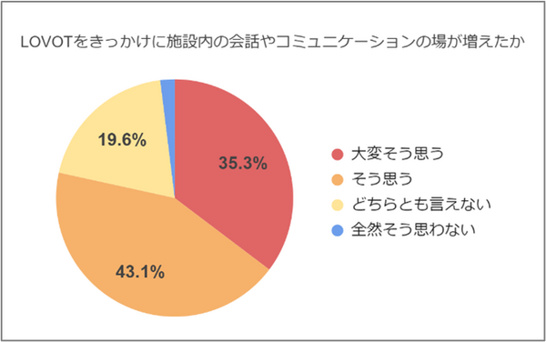 「LOVOTをきっかけに施設内の会話が増えた」と78%が回答、ストレス緩和を感じた割合は? 国際学生シェアハウスでの調査結果