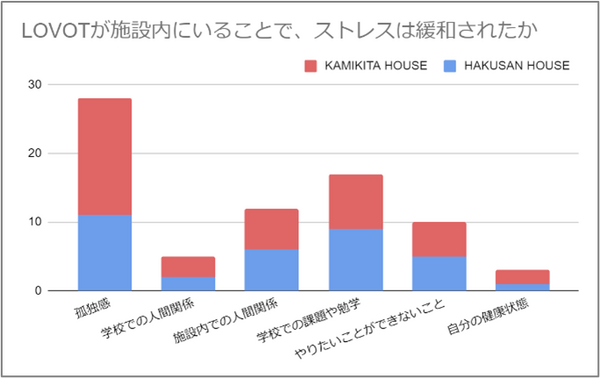 「LOVOTをきっかけに施設内の会話が増えた」と78%が回答、ストレス緩和を感じた割合は? 国際学生シェアハウスでの調査結果