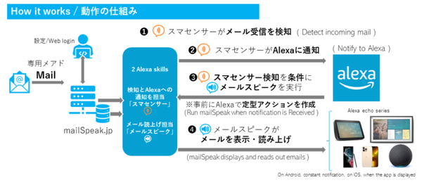 新着メールをAmazon Alexaが読み上げるスキル「メールスピーク」提供開始　スマホ不要で新着メールが聴ける