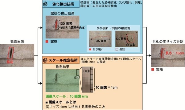 NTT コンクリート構造物の撮影画像から高精度に劣化を計測する技術を確立　インフラ設備点検の低コスト化の実現へ
