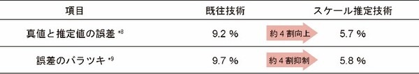 NTT コンクリート構造物の撮影画像から高精度に劣化を計測する技術を確立　インフラ設備点検の低コスト化の実現へ