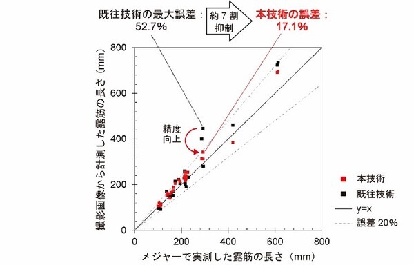 NTT コンクリート構造物の撮影画像から高精度に劣化を計測する技術を確立　インフラ設備点検の低コスト化の実現へ