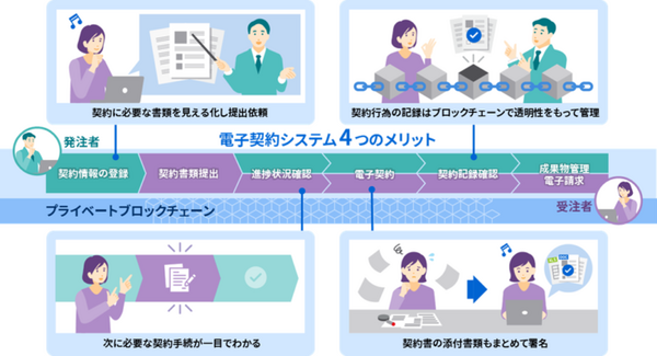 東芝、ブロックチェーンを活用した電子契約システムの提供開始　長崎市で6月から本格運用、事務時間の削減など自治体DXを推進
